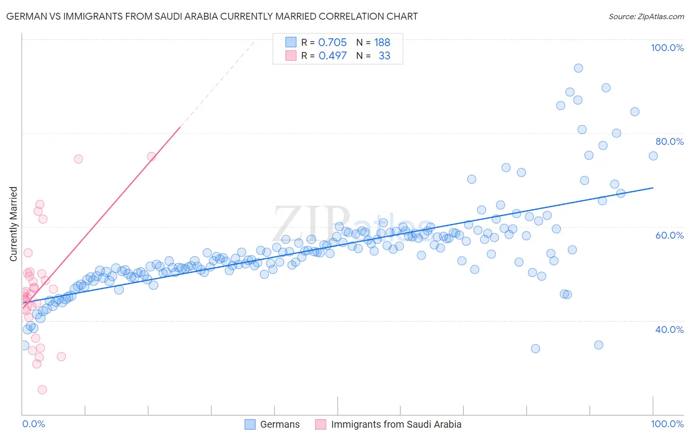 German vs Immigrants from Saudi Arabia Currently Married