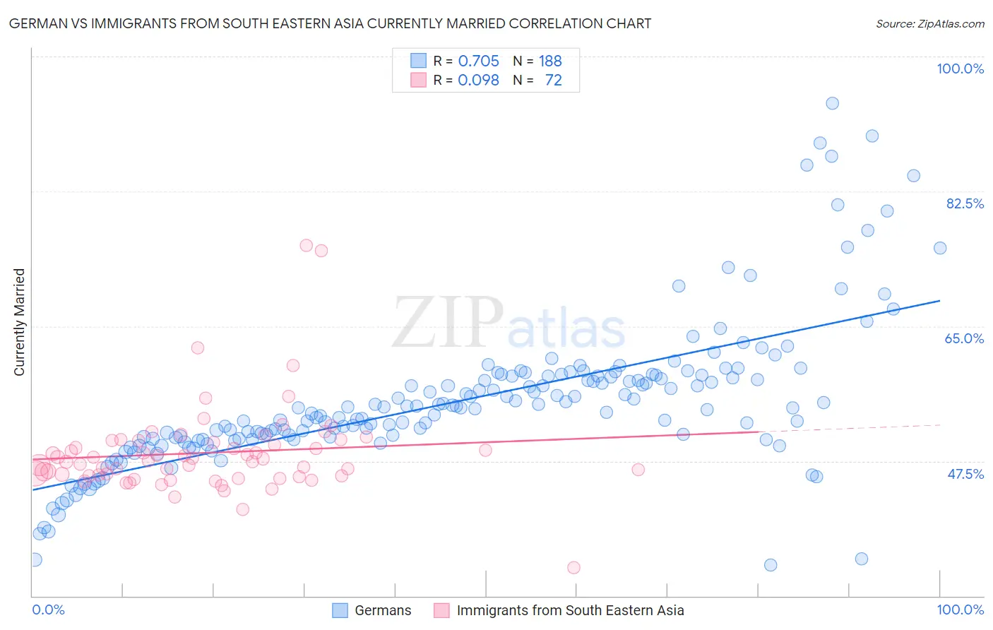 German vs Immigrants from South Eastern Asia Currently Married