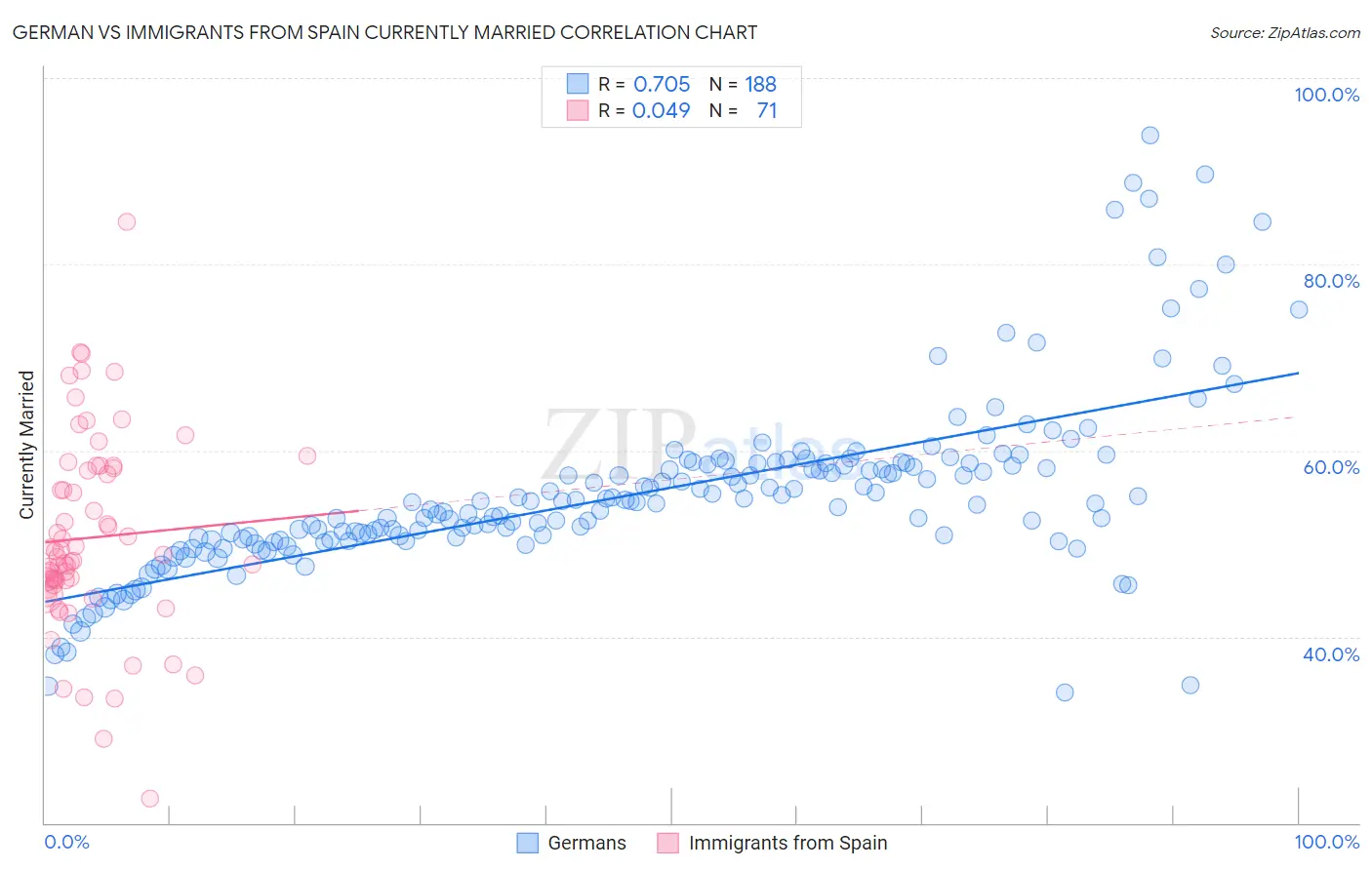 German vs Immigrants from Spain Currently Married