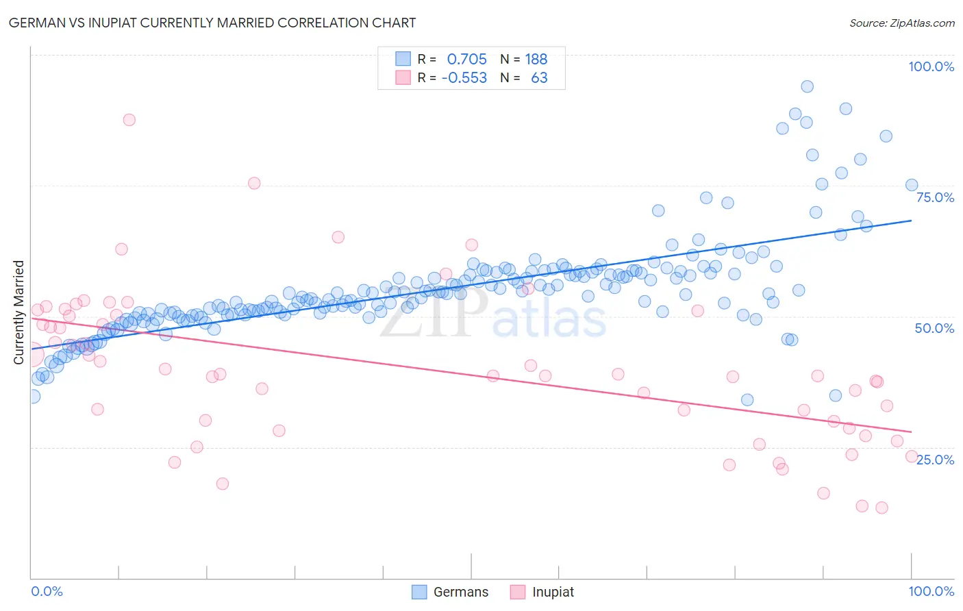 German vs Inupiat Currently Married