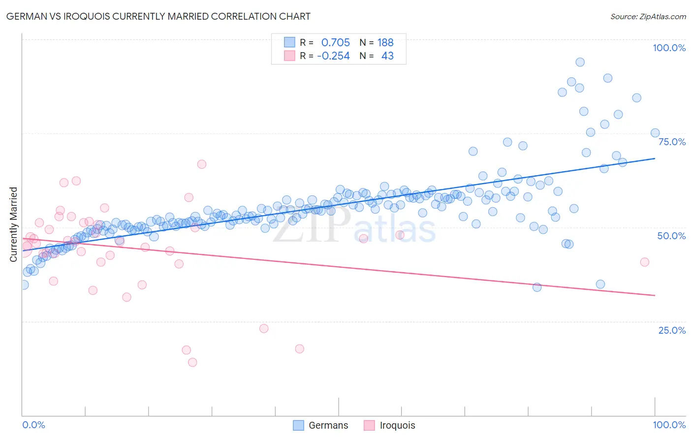 German vs Iroquois Currently Married