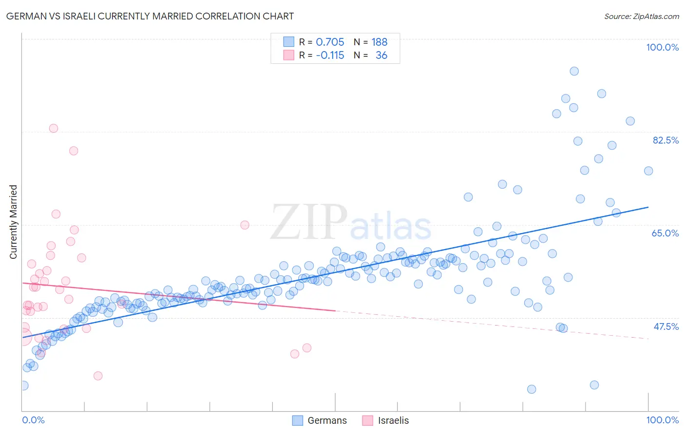 German vs Israeli Currently Married