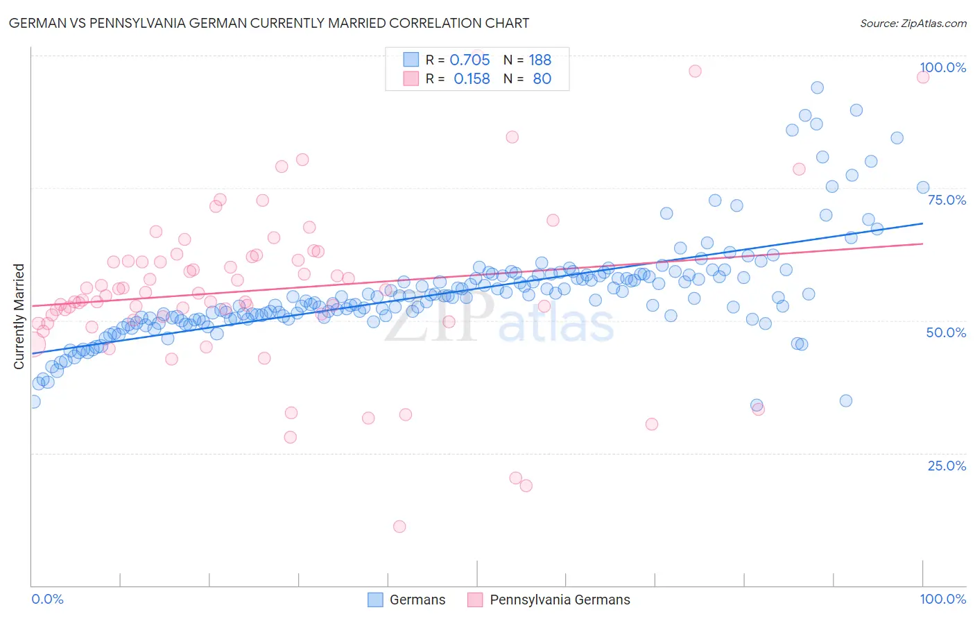 German vs Pennsylvania German Currently Married