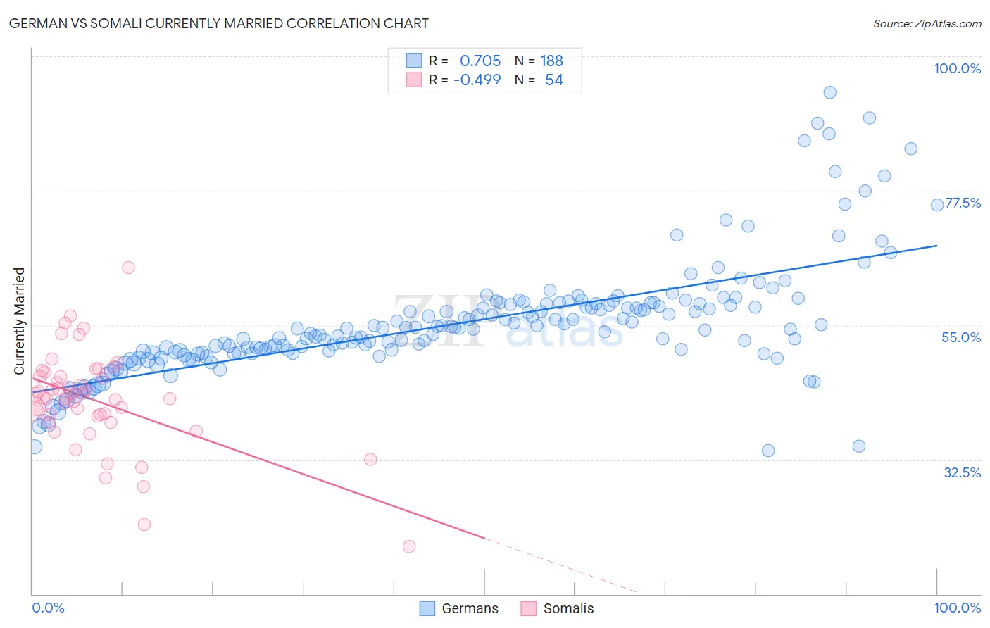 German vs Somali Currently Married