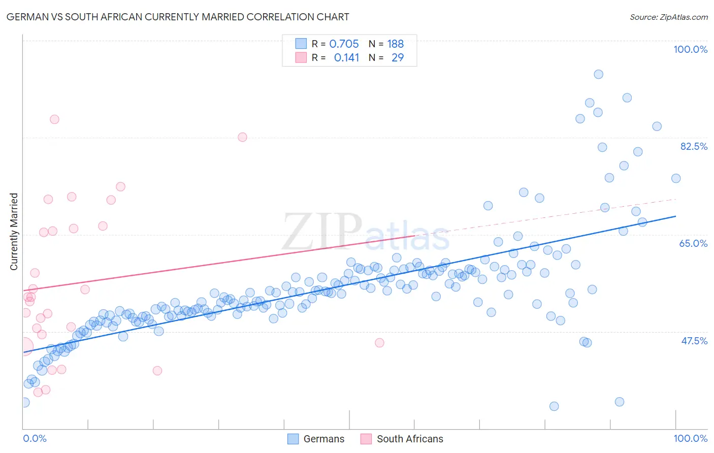 German vs South African Currently Married
