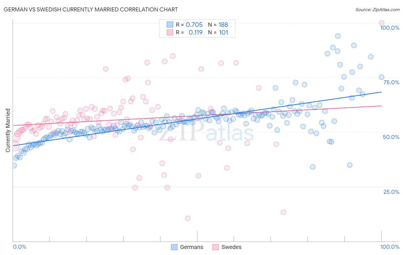 German vs Swedish Currently Married