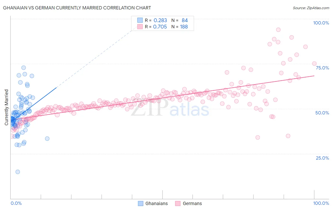 Ghanaian vs German Currently Married