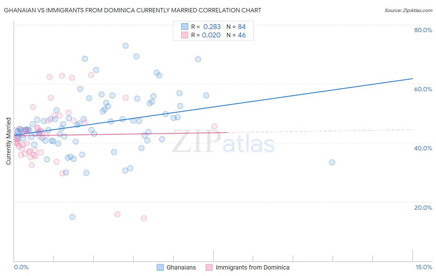 Ghanaian vs Immigrants from Dominica Currently Married