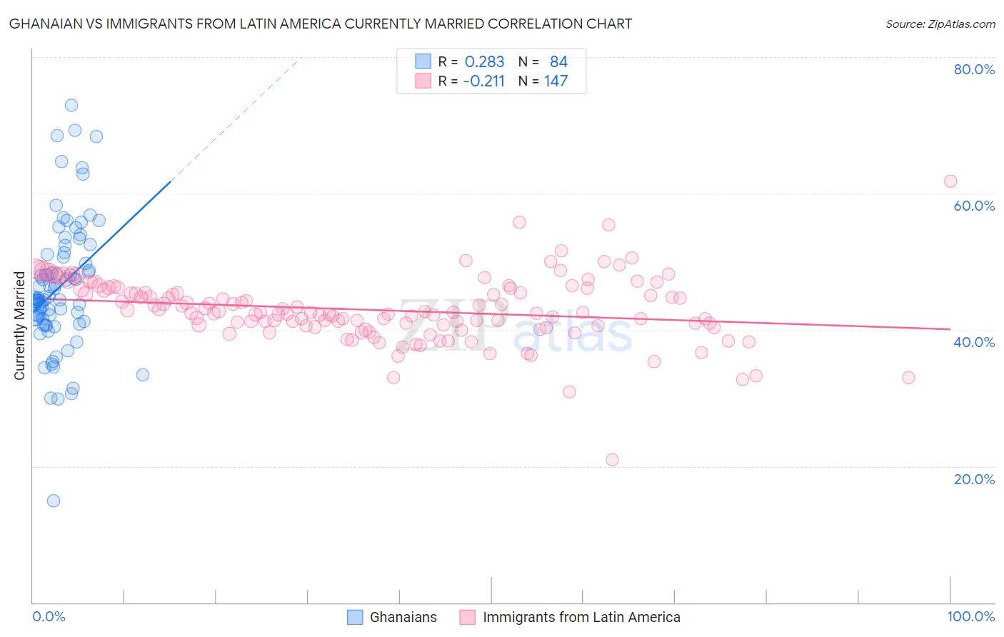 Ghanaian vs Immigrants from Latin America Currently Married