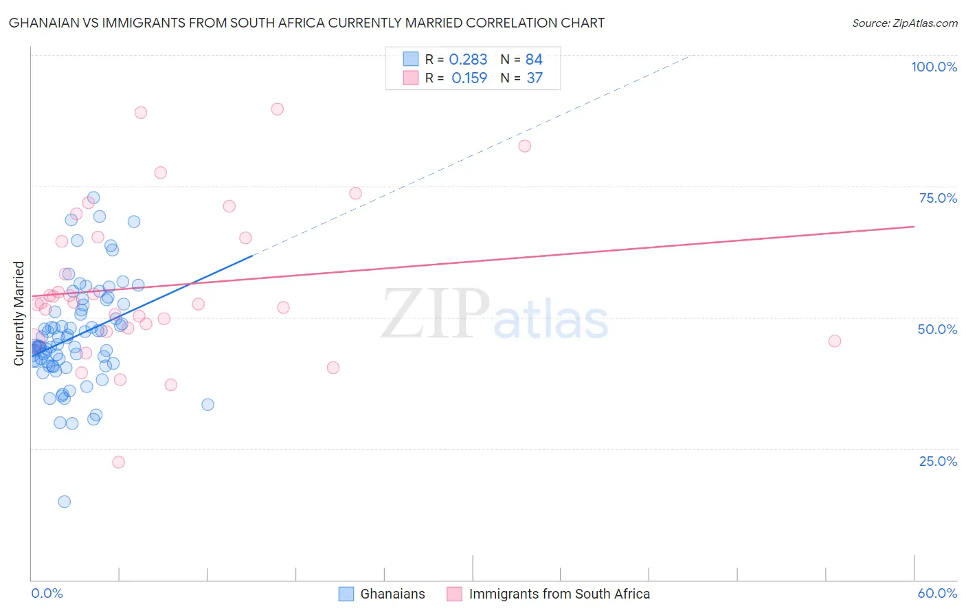 Ghanaian vs Immigrants from South Africa Currently Married