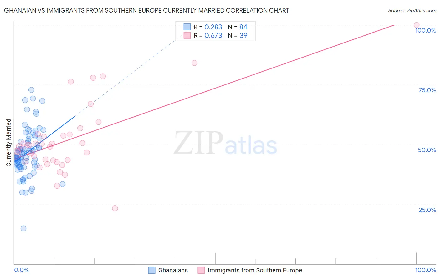 Ghanaian vs Immigrants from Southern Europe Currently Married