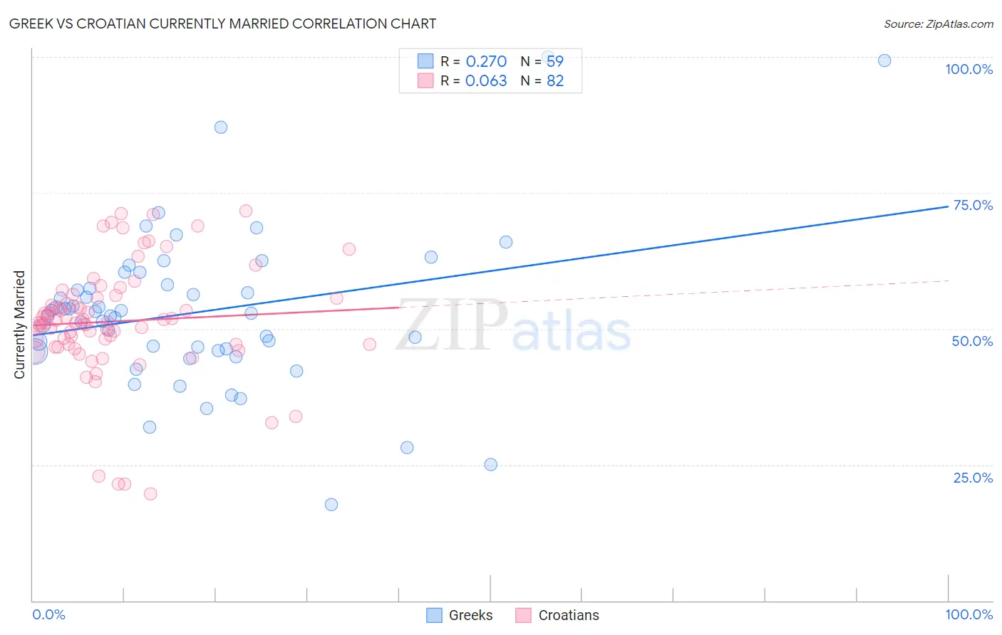 Greek vs Croatian Currently Married