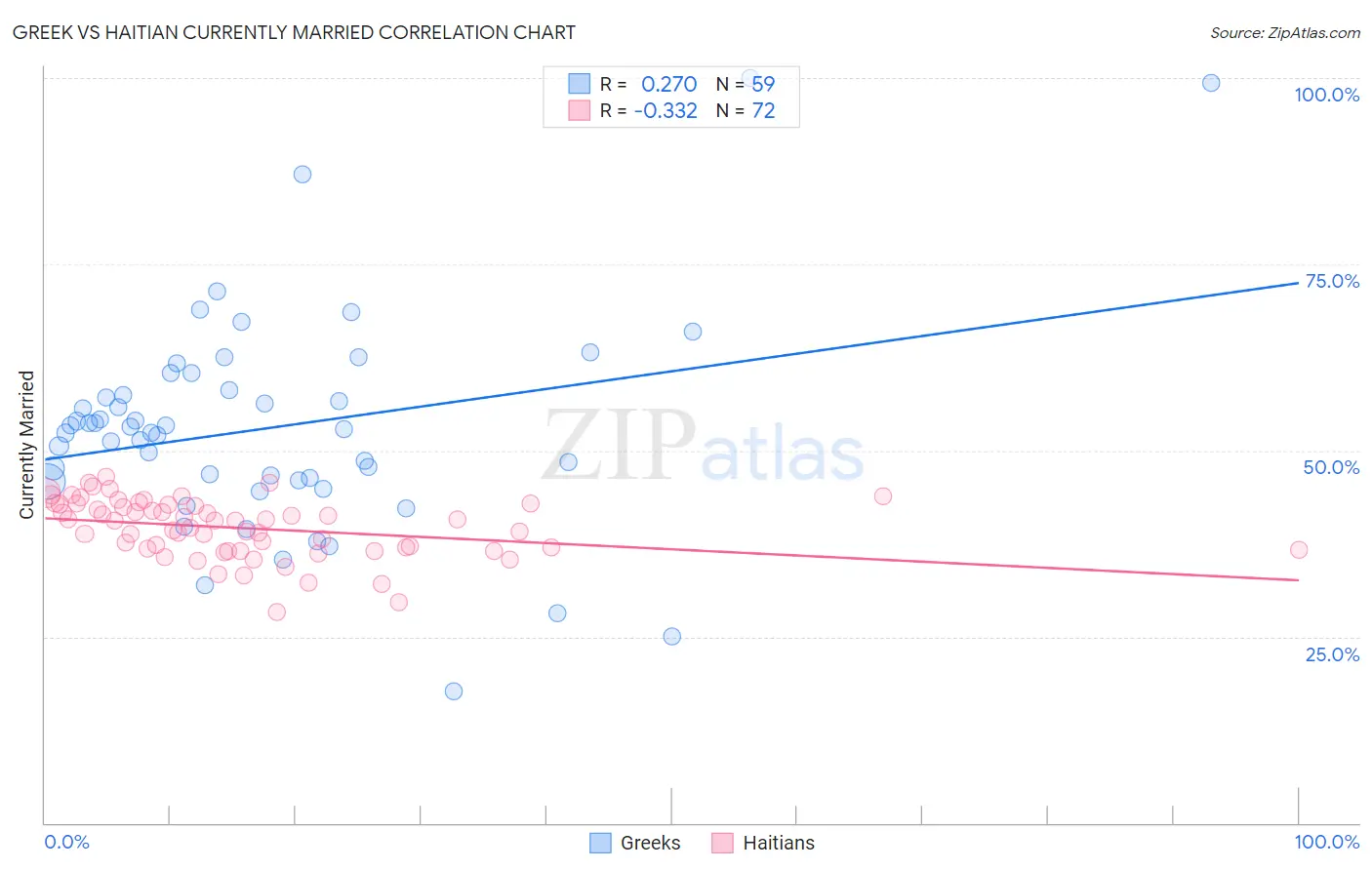 Greek vs Haitian Currently Married