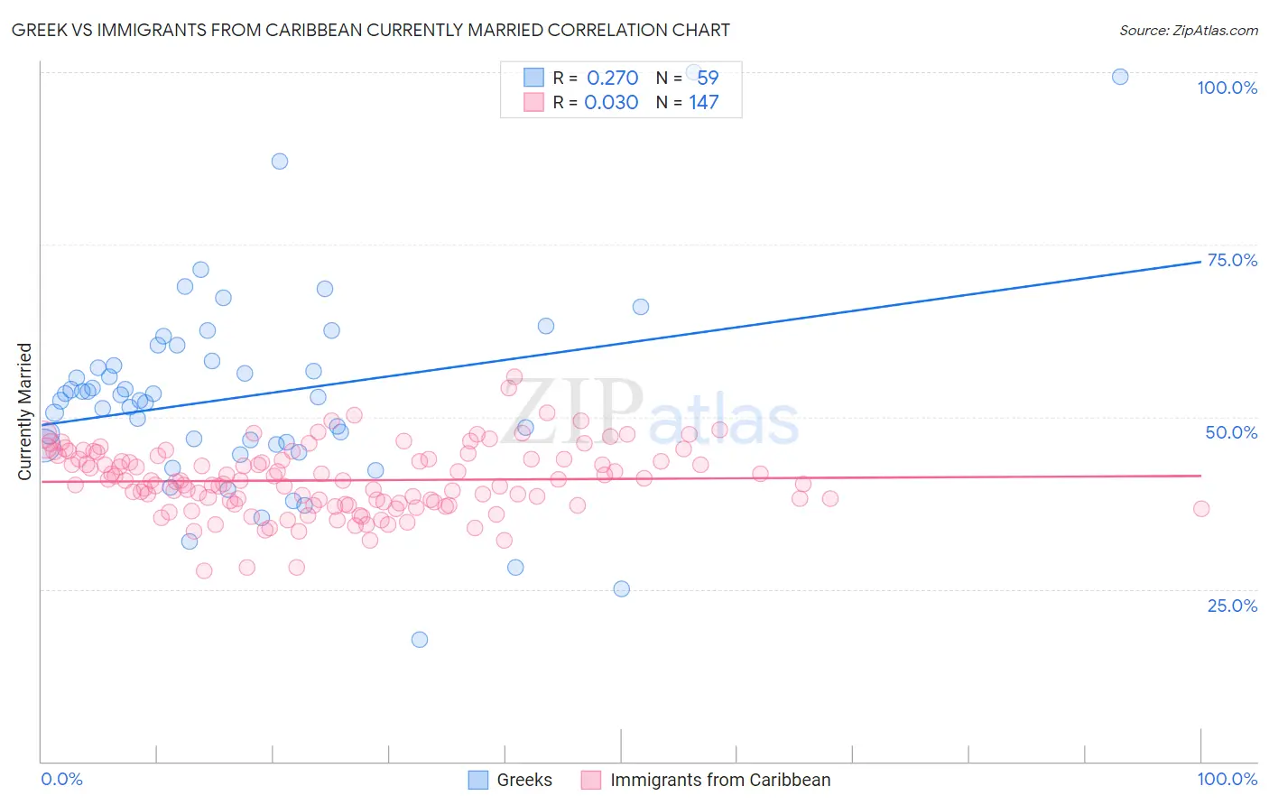 Greek vs Immigrants from Caribbean Currently Married