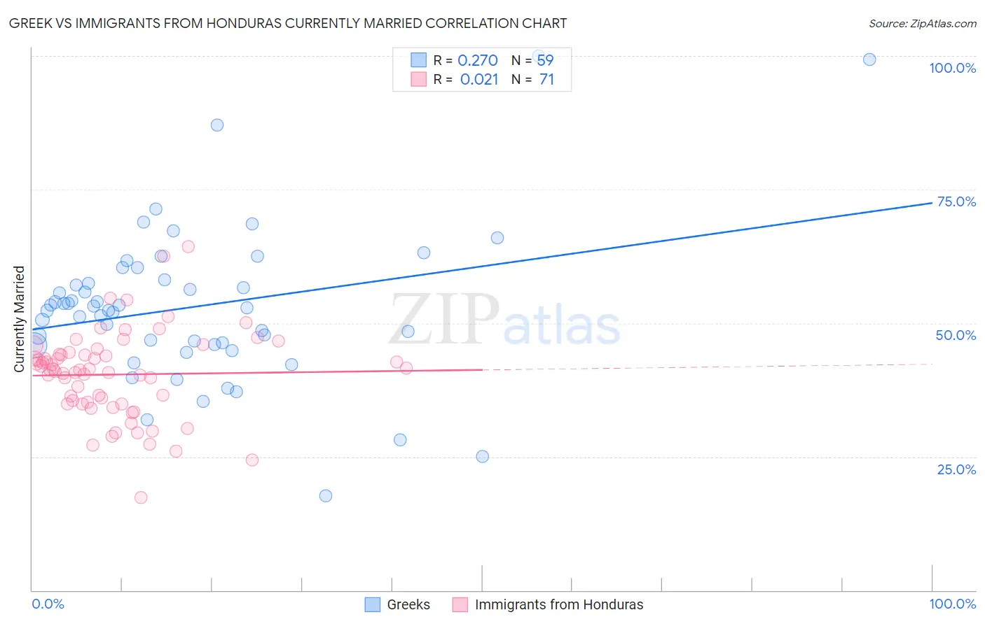 Greek vs Immigrants from Honduras Currently Married