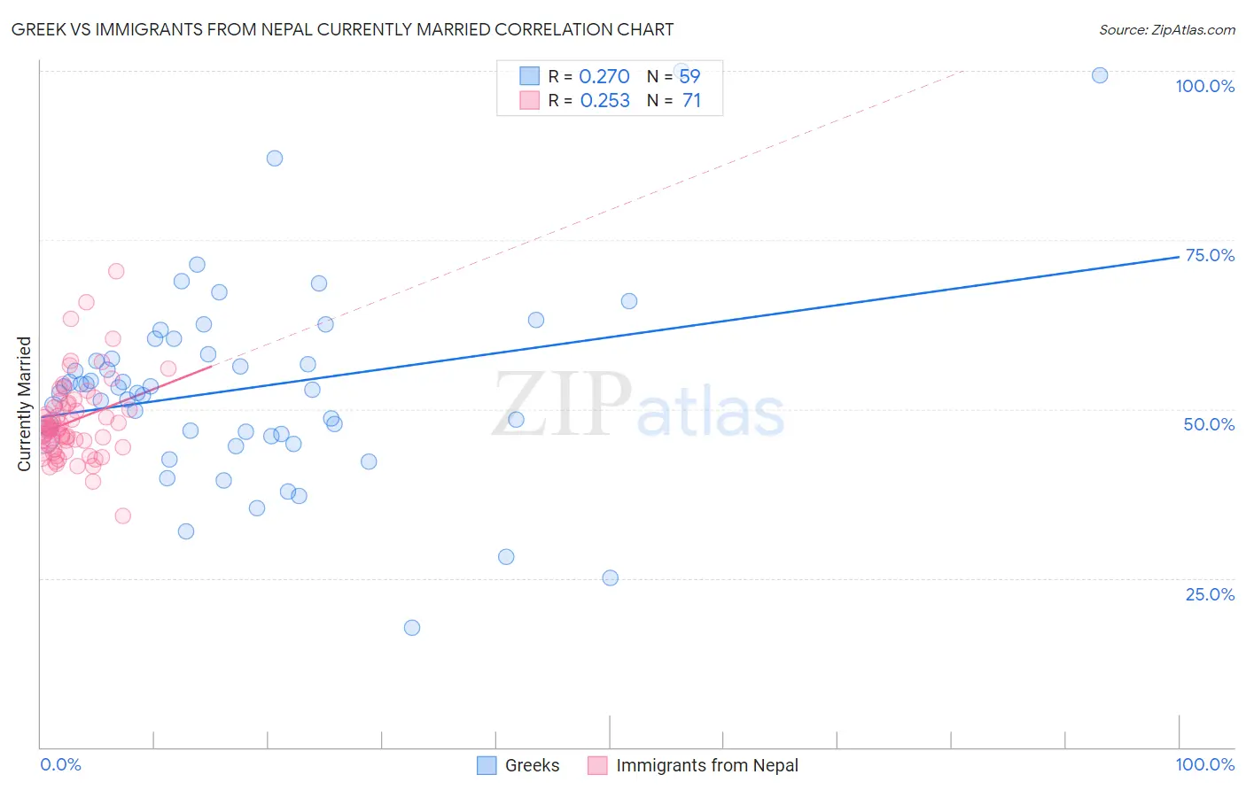Greek vs Immigrants from Nepal Currently Married