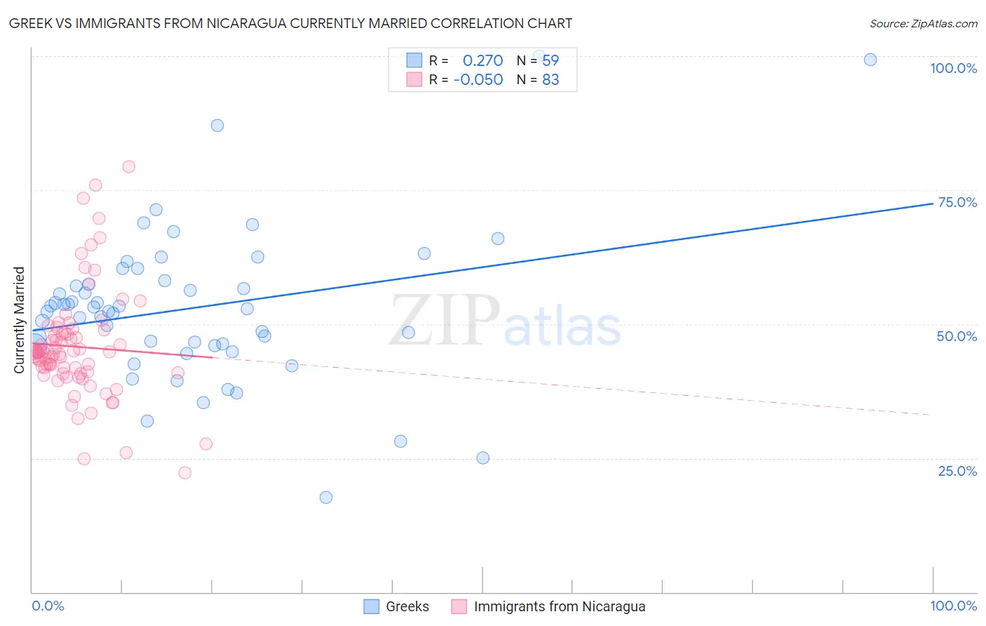 Greek vs Immigrants from Nicaragua Currently Married