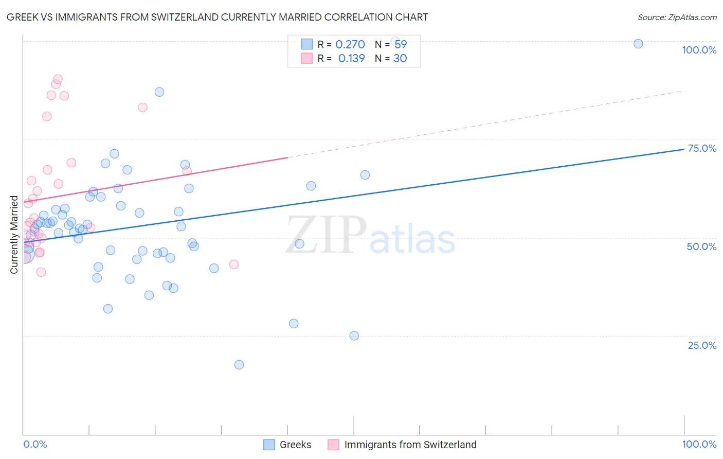 Greek vs Immigrants from Switzerland Currently Married