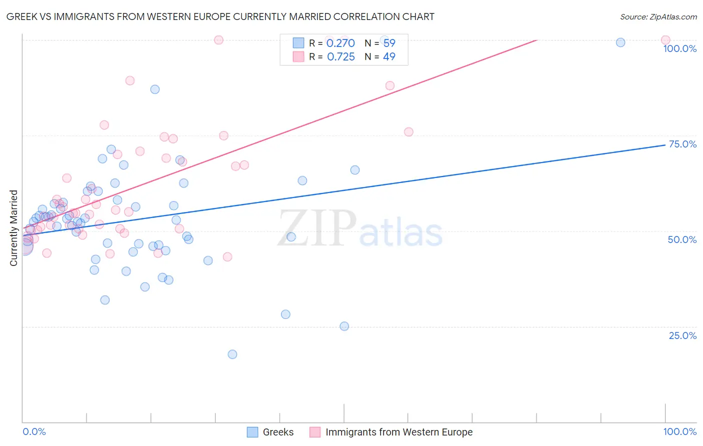 Greek vs Immigrants from Western Europe Currently Married