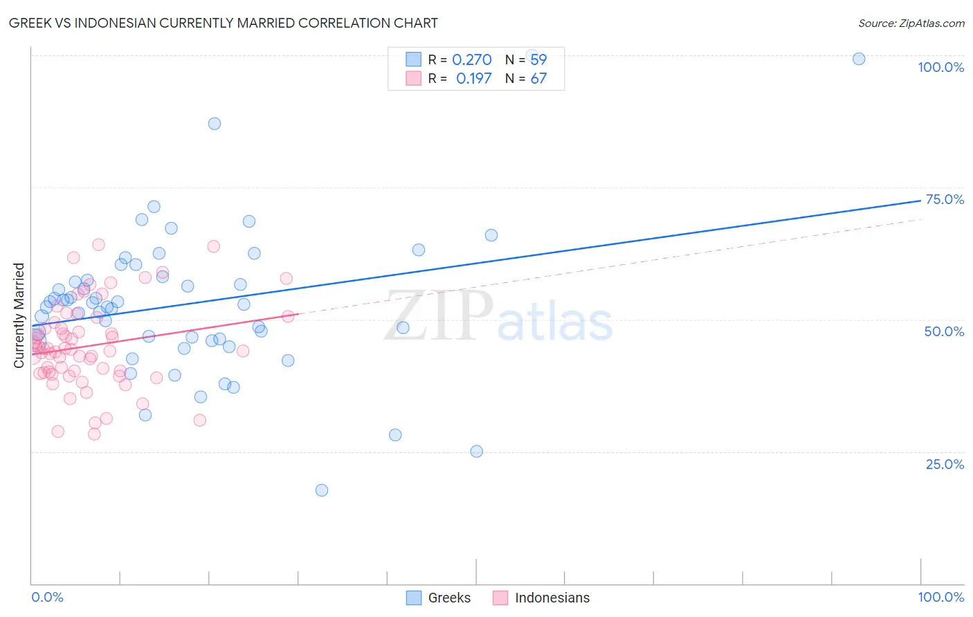 Greek vs Indonesian Currently Married