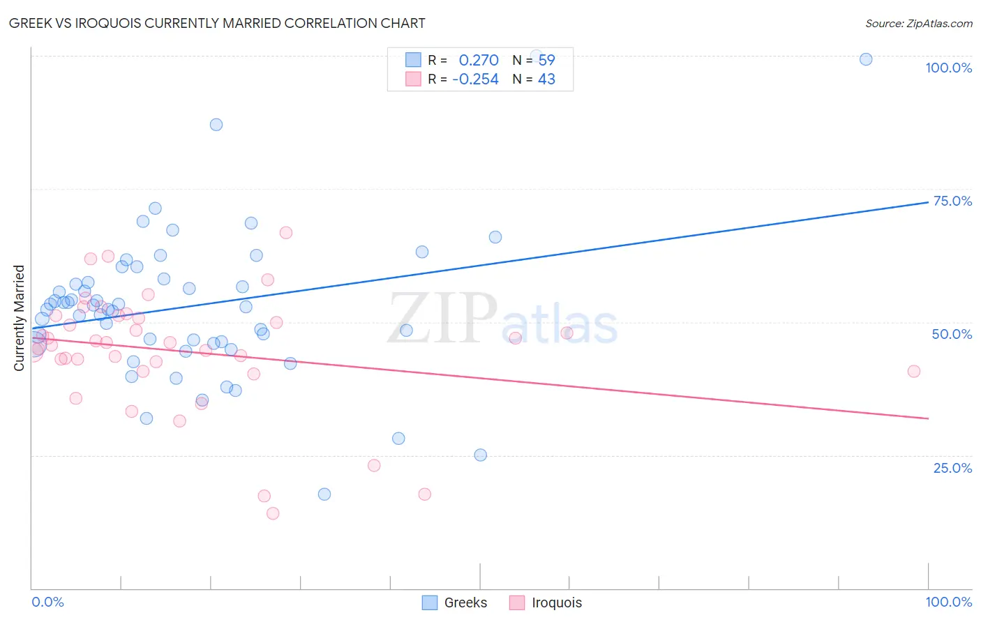 Greek vs Iroquois Currently Married