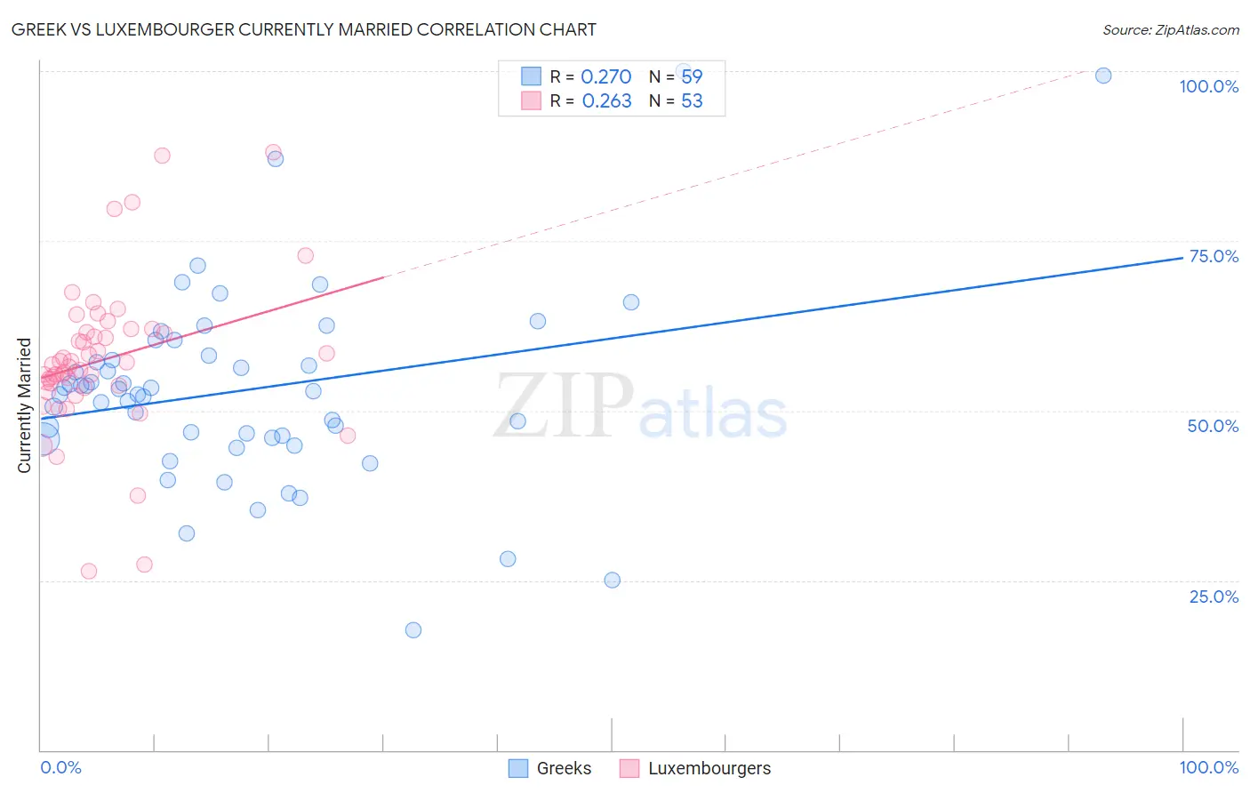 Greek vs Luxembourger Currently Married