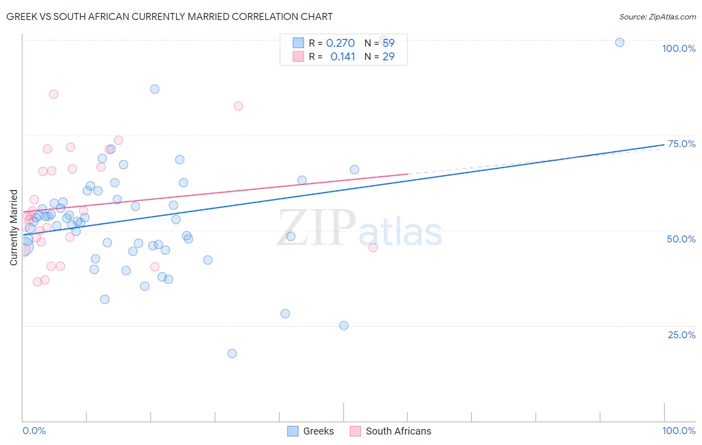 Greek vs South African Currently Married
