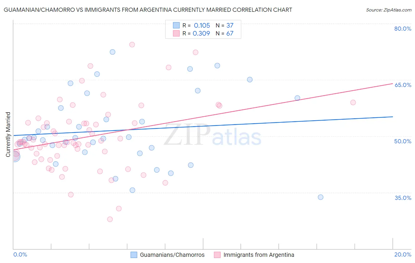 Guamanian/Chamorro vs Immigrants from Argentina Currently Married