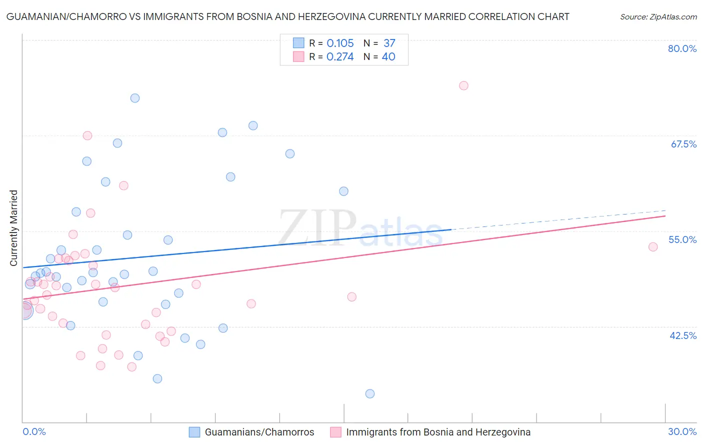 Guamanian/Chamorro vs Immigrants from Bosnia and Herzegovina Currently Married