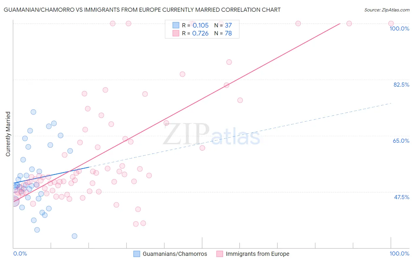 Guamanian/Chamorro vs Immigrants from Europe Currently Married