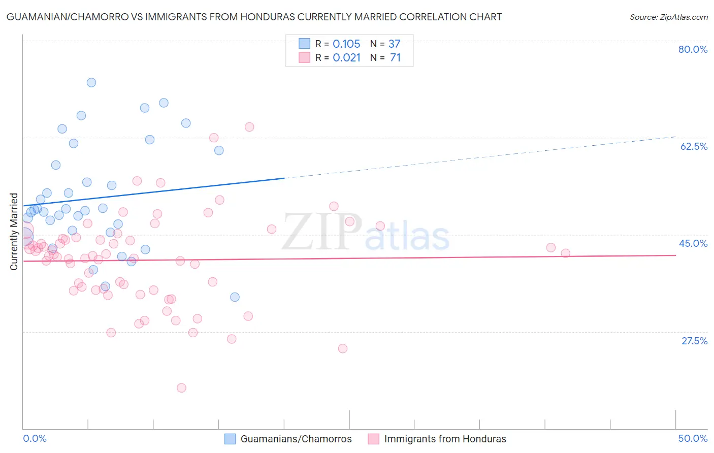 Guamanian/Chamorro vs Immigrants from Honduras Currently Married