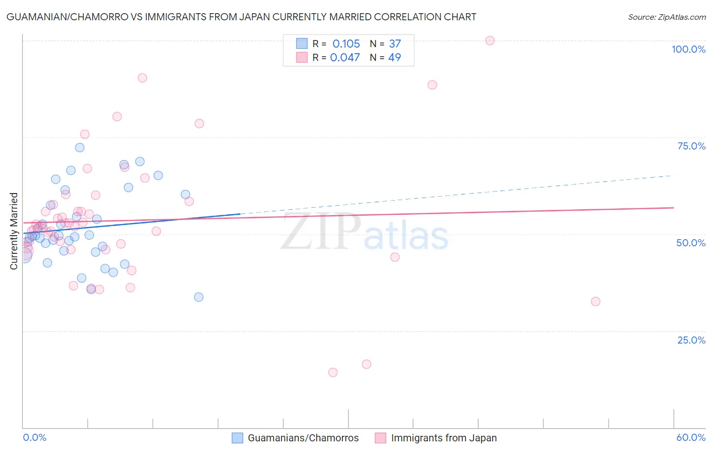 Guamanian/Chamorro vs Immigrants from Japan Currently Married