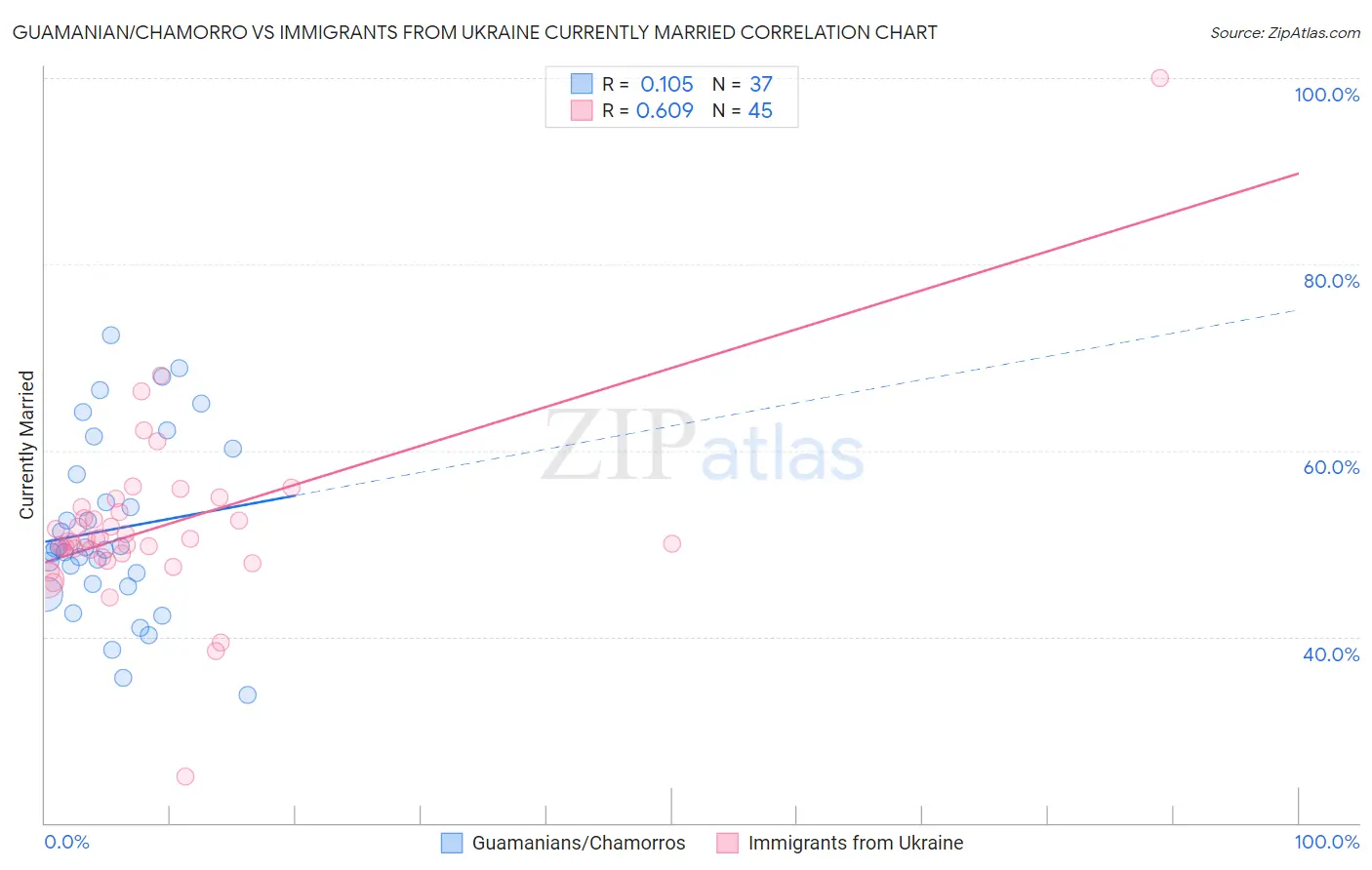 Guamanian/Chamorro vs Immigrants from Ukraine Currently Married