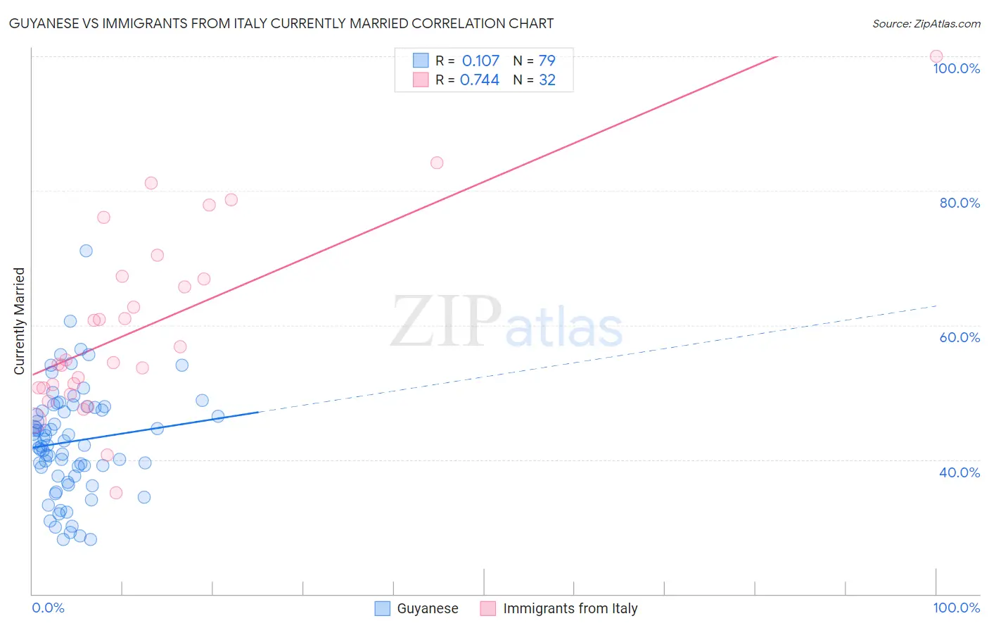 Guyanese vs Immigrants from Italy Currently Married