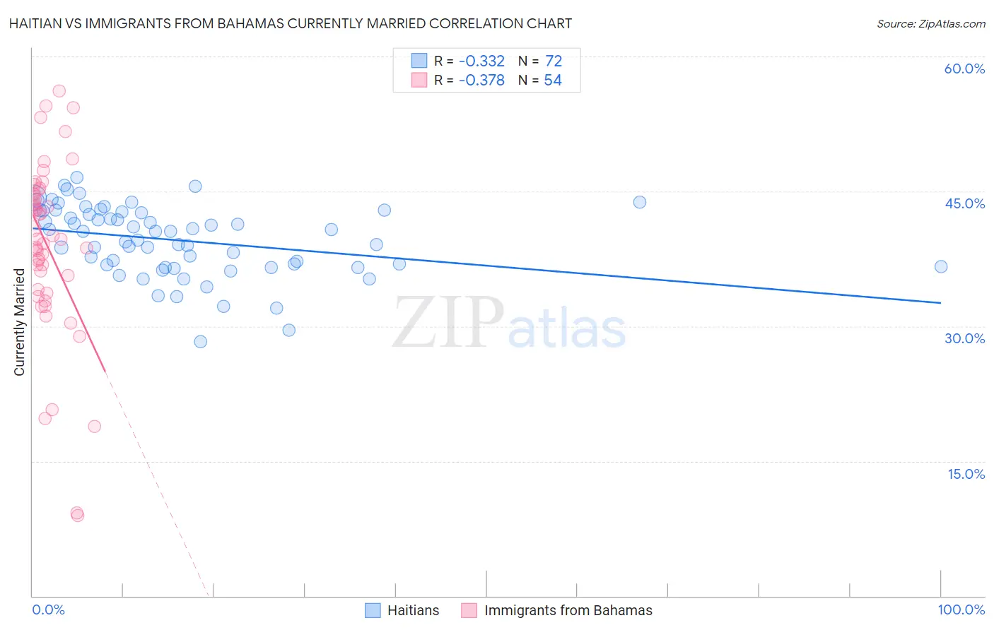 Haitian vs Immigrants from Bahamas Currently Married
