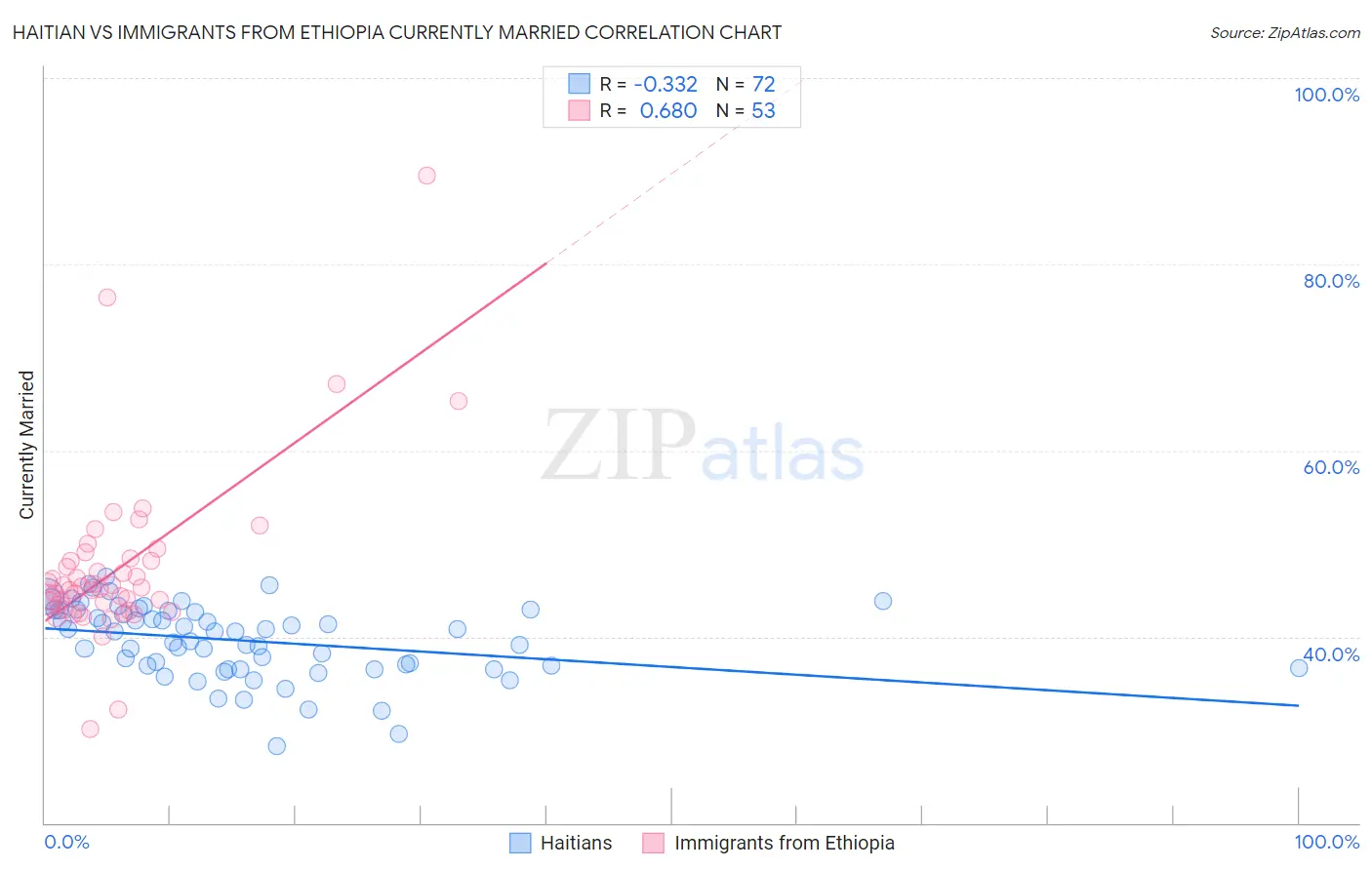 Haitian vs Immigrants from Ethiopia Currently Married