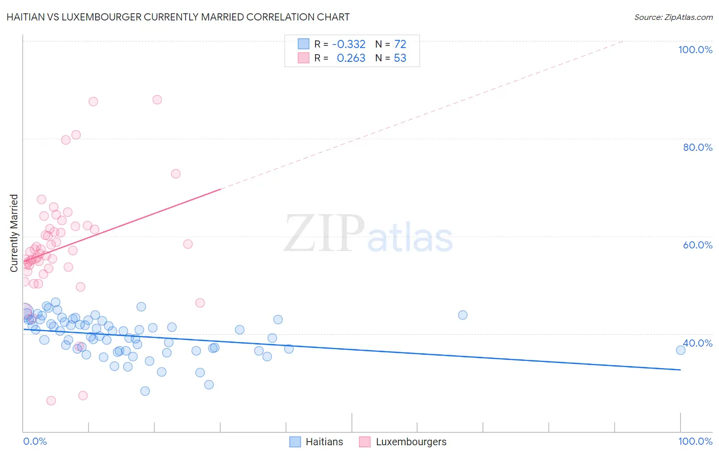 Haitian vs Luxembourger Currently Married