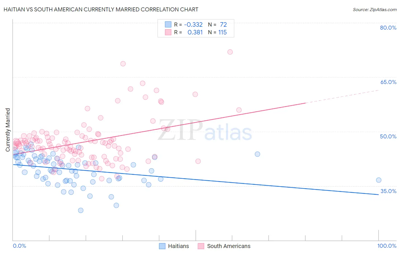 Haitian vs South American Currently Married