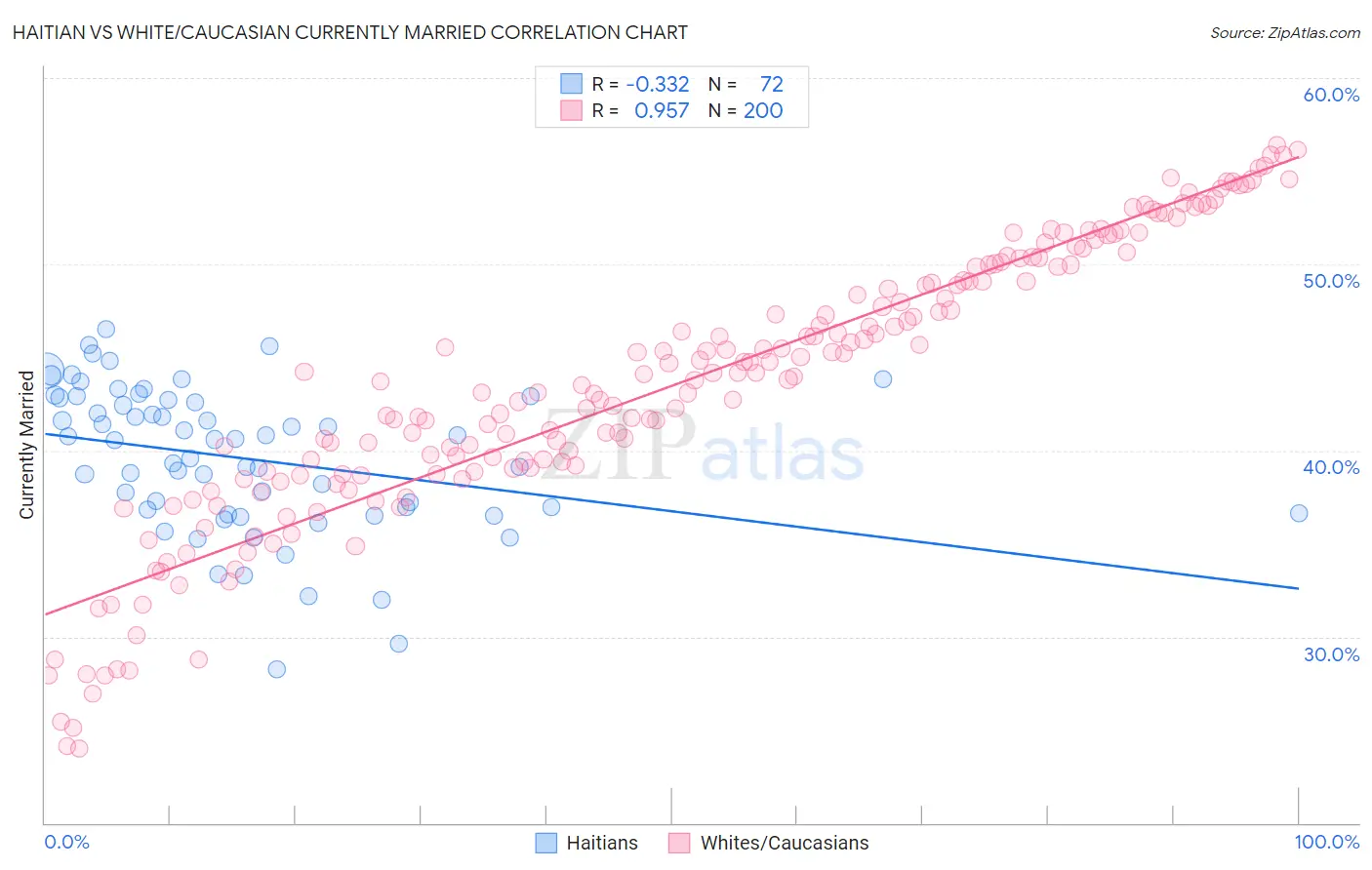 Haitian vs White/Caucasian Currently Married
