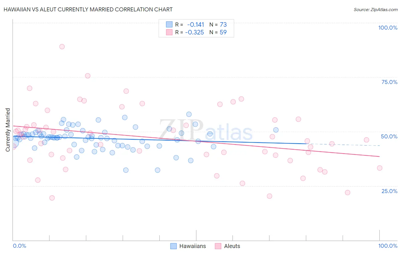 Hawaiian vs Aleut Currently Married