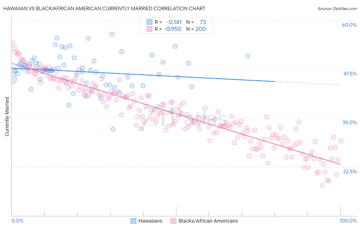 Hawaiian vs Black/African American Currently Married