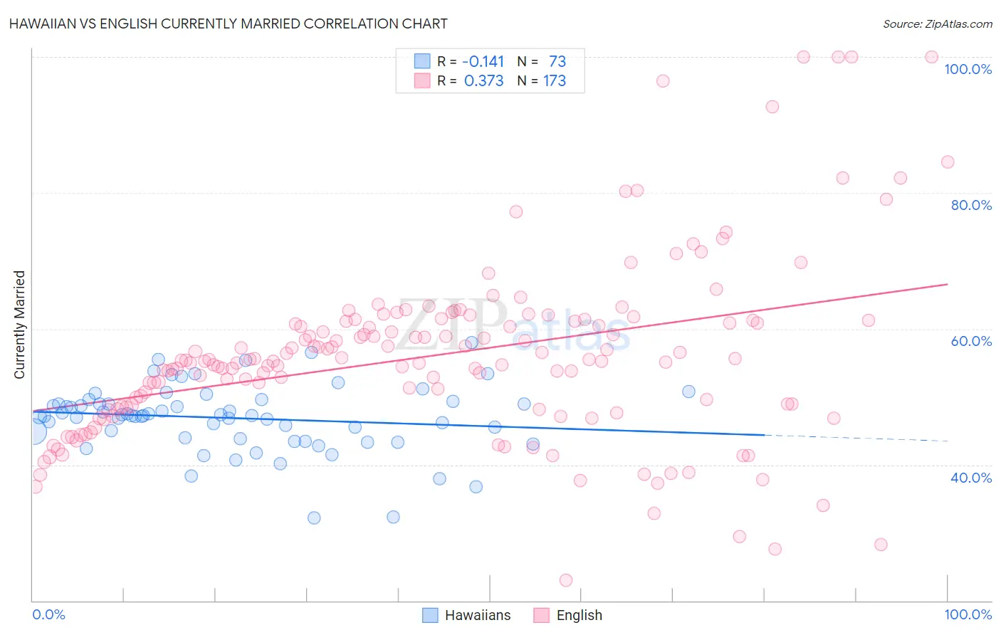 Hawaiian vs English Currently Married