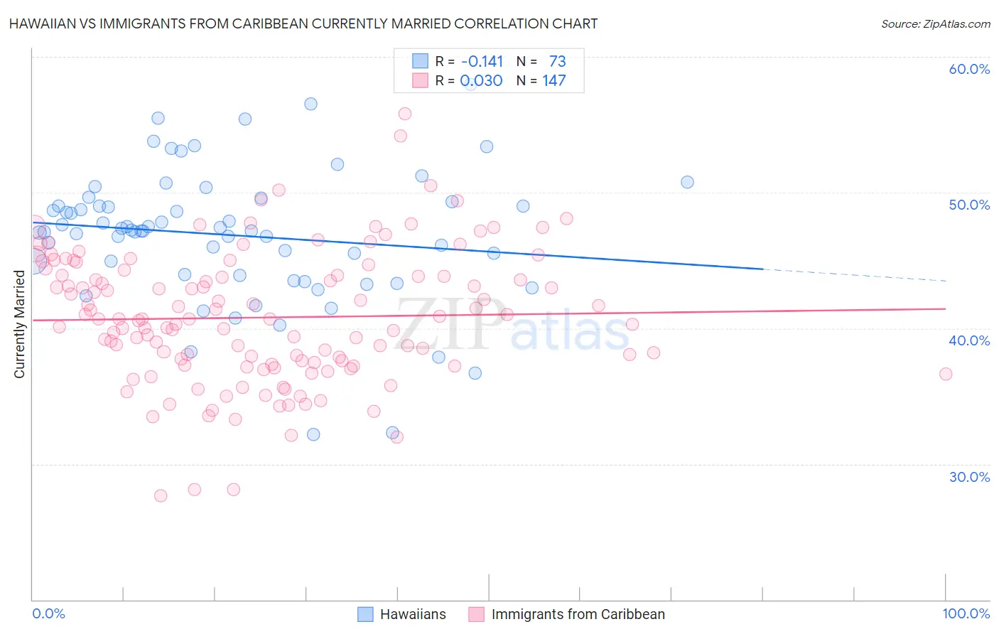 Hawaiian vs Immigrants from Caribbean Currently Married