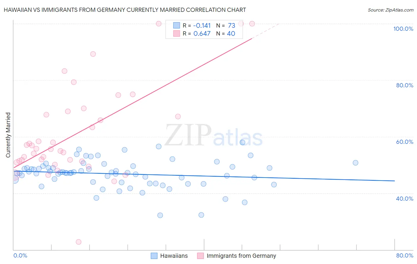 Hawaiian vs Immigrants from Germany Currently Married