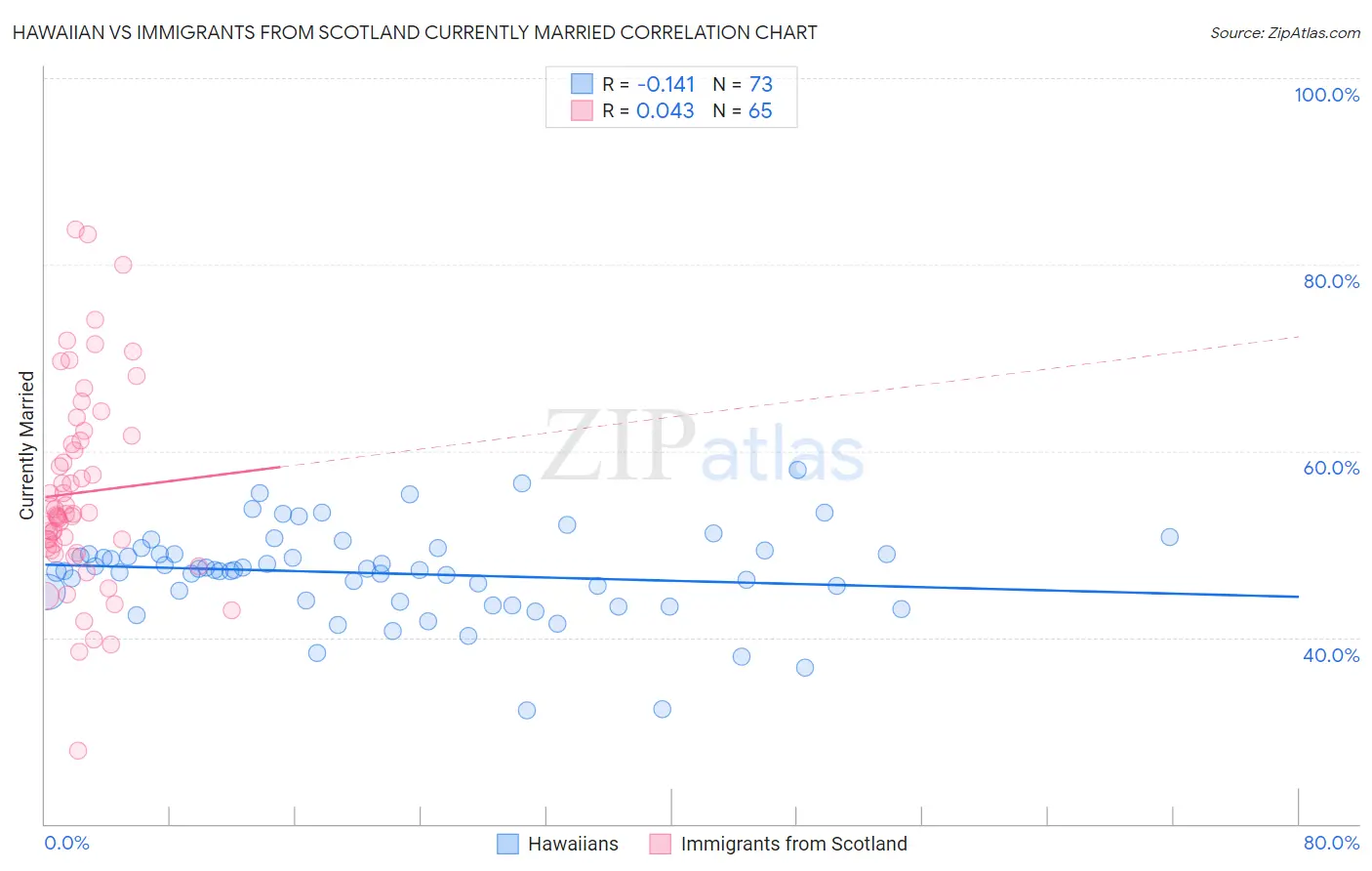 Hawaiian vs Immigrants from Scotland Currently Married