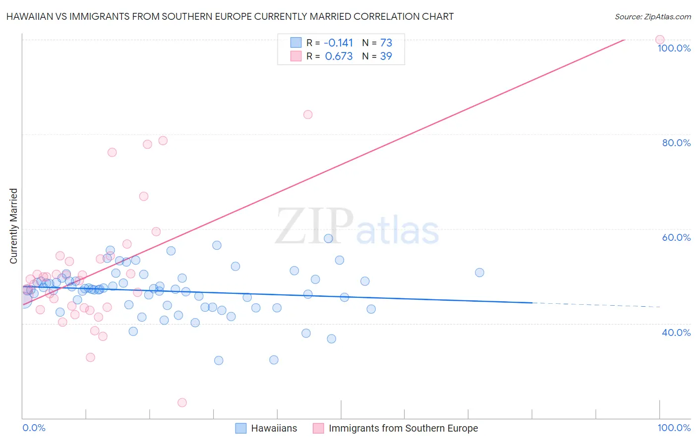Hawaiian vs Immigrants from Southern Europe Currently Married