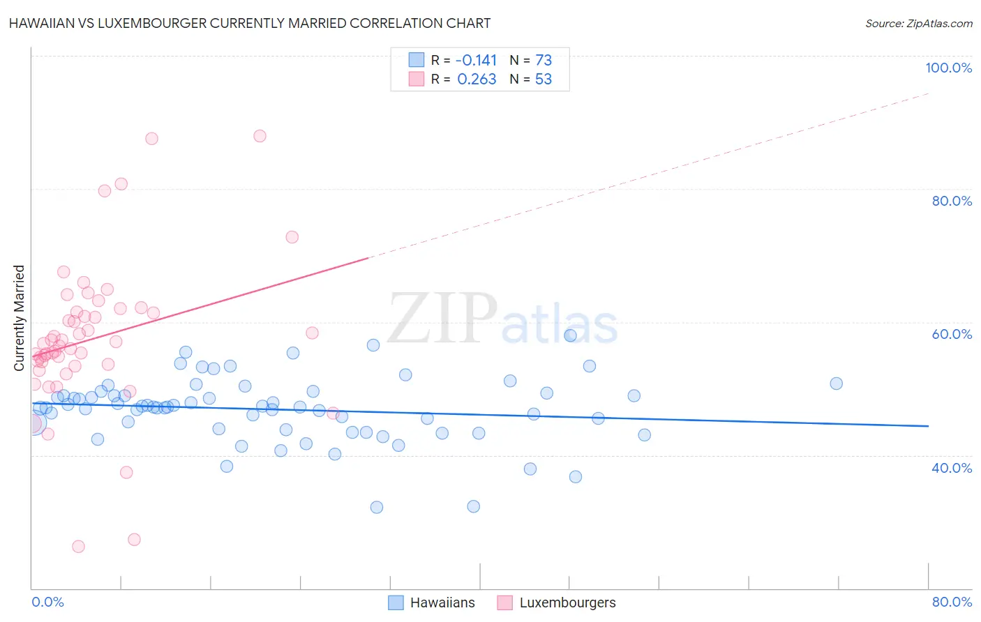 Hawaiian vs Luxembourger Currently Married