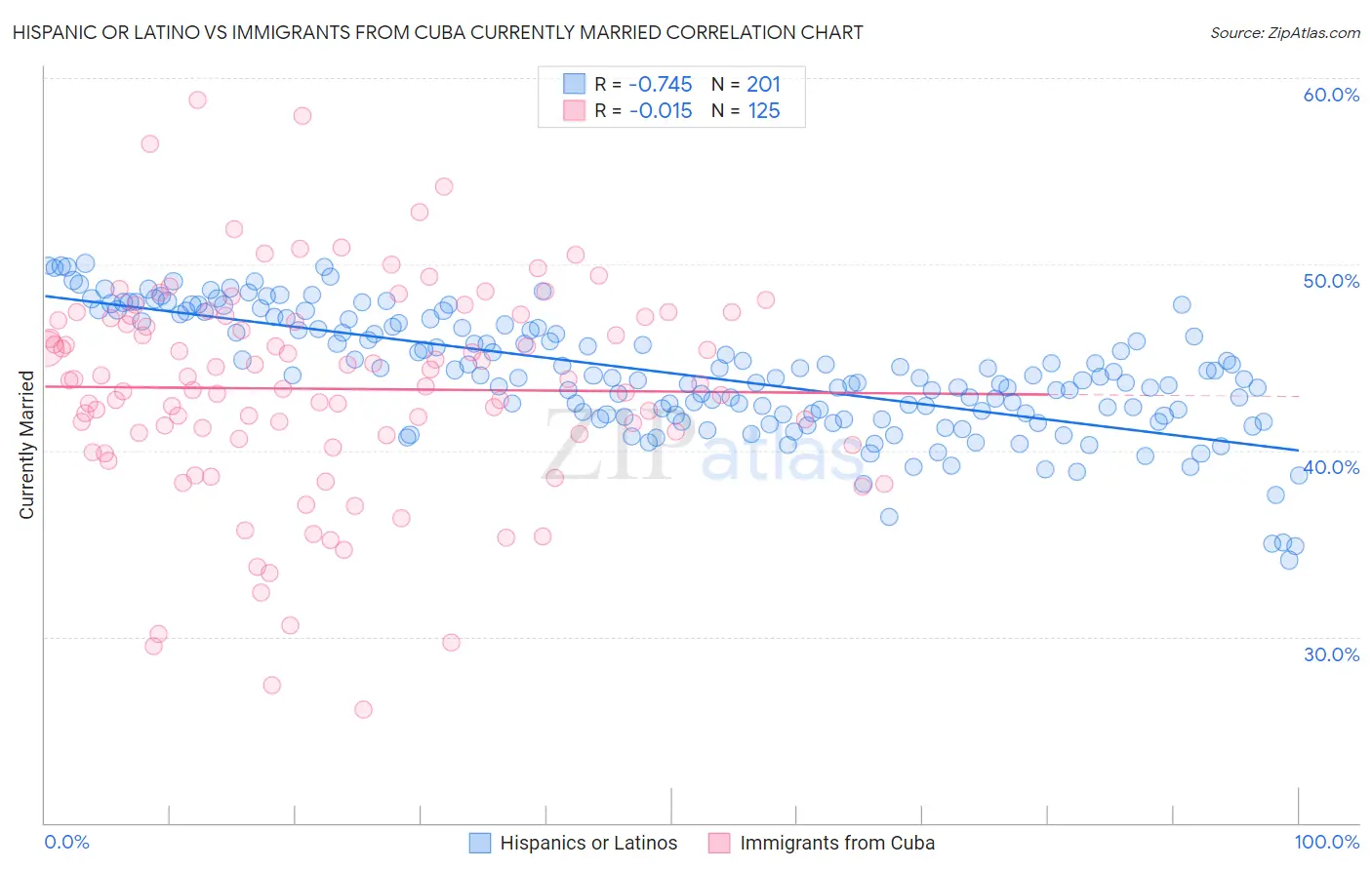 Hispanic or Latino vs Immigrants from Cuba Currently Married