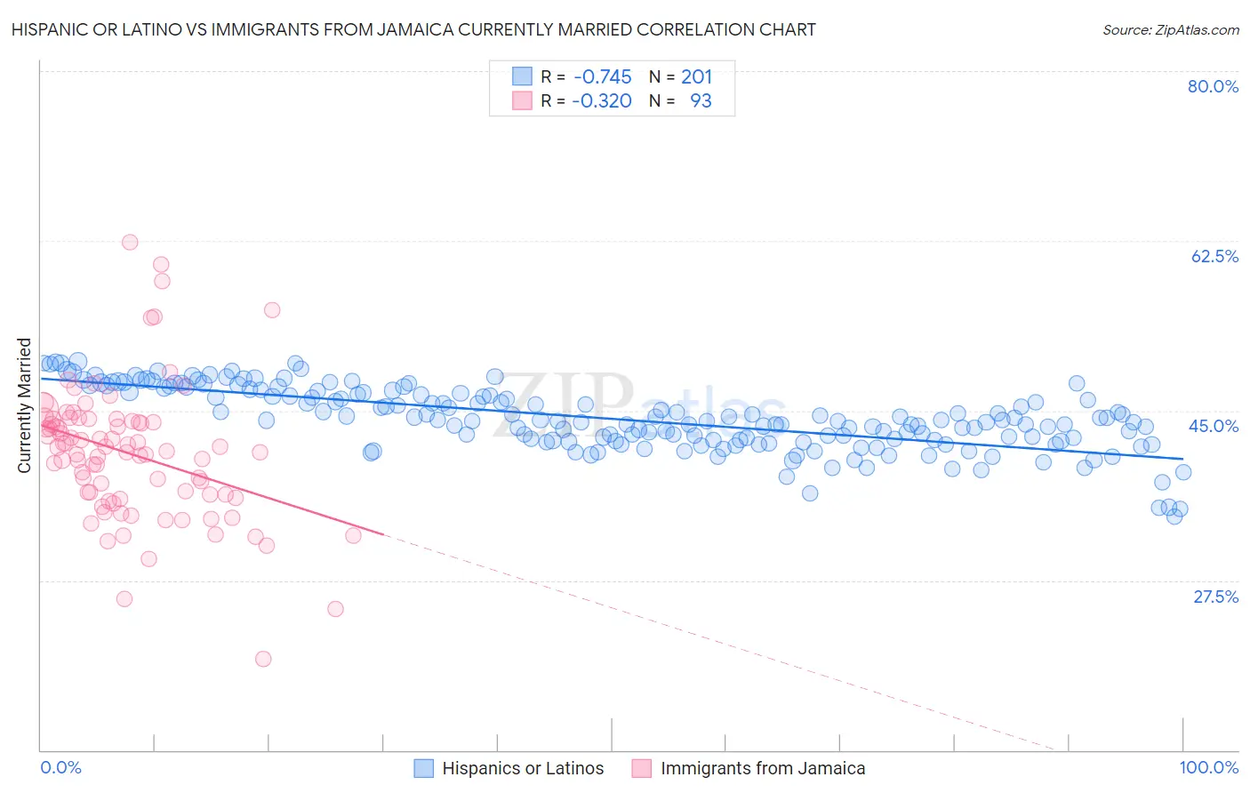Hispanic or Latino vs Immigrants from Jamaica Currently Married