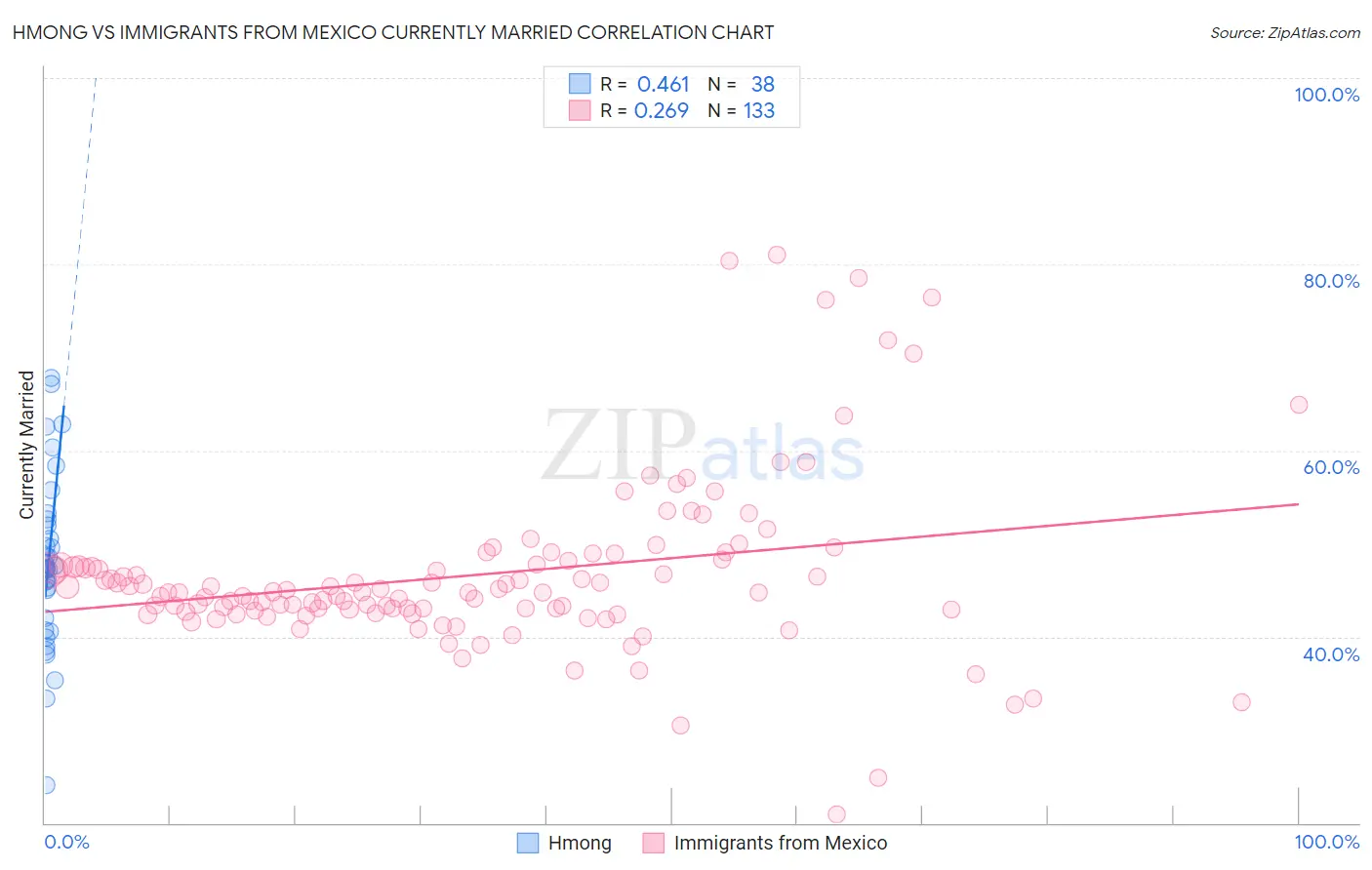 Hmong vs Immigrants from Mexico Currently Married